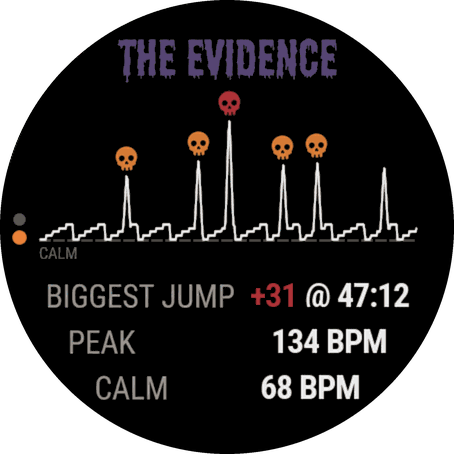 The evidence: heart rate chart with a skull on every big scare